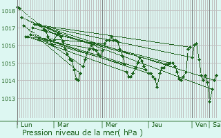 Graphe de la pression atmosphrique prvue pour Castelsagrat