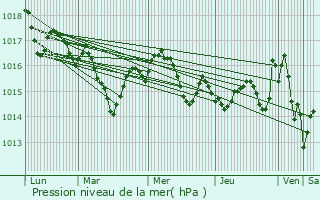 Graphe de la pression atmosphrique prvue pour Saux