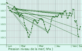 Graphe de la pression atmosphrique prvue pour Saint-Romain-au-Mont-d