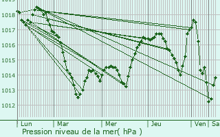 Graphe de la pression atmosphrique prvue pour Sandaucourt