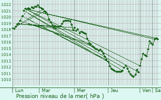 Graphe de la pression atmosphrique prvue pour Lathuile