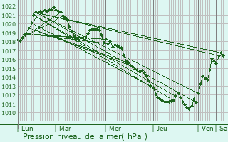 Graphe de la pression atmosphrique prvue pour Entrevernes