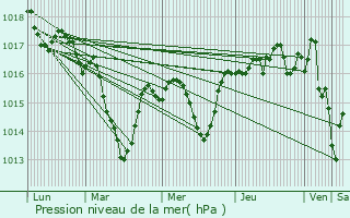 Graphe de la pression atmosphrique prvue pour Cailloux-sur-Fontaines