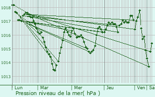 Graphe de la pression atmosphrique prvue pour Matafelon-Granges