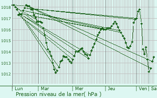 Graphe de la pression atmosphrique prvue pour Heillecourt