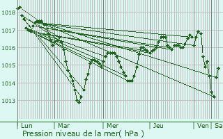 Graphe de la pression atmosphrique prvue pour Saint-Sulpice