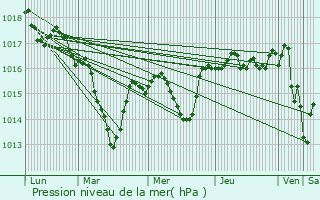 Graphe de la pression atmosphrique prvue pour Drac