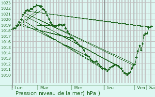 Graphe de la pression atmosphrique prvue pour Dijon