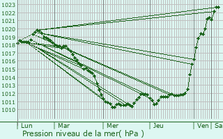 Graphe de la pression atmosphrique prvue pour Bonsecours