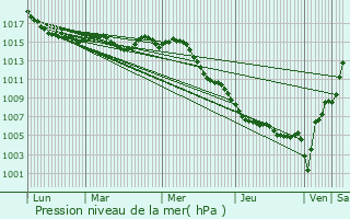 Graphe de la pression atmosphrique prvue pour Valbonne