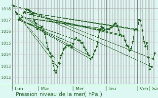 Graphe de la pression atmosphrique prvue pour Talmay