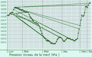 Graphe de la pression atmosphrique prvue pour Marcq