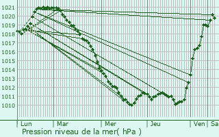 Graphe de la pression atmosphrique prvue pour Montmirail