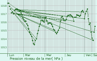 Graphe de la pression atmosphrique prvue pour Charnod