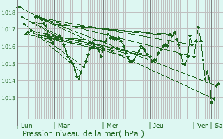 Graphe de la pression atmosphrique prvue pour Azerat