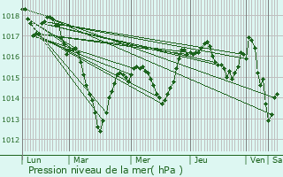 Graphe de la pression atmosphrique prvue pour Labergement-ls-Seurre