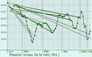 Graphe de la pression atmosphrique prvue pour Agencourt