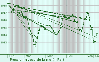 Graphe de la pression atmosphrique prvue pour Premeaux-Prissey