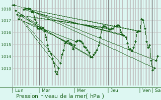 Graphe de la pression atmosphrique prvue pour Boncourt-le-Bois