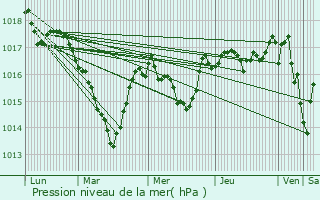 Graphe de la pression atmosphrique prvue pour Savigna