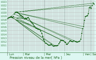 Graphe de la pression atmosphrique prvue pour vreux