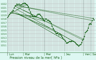 Graphe de la pression atmosphrique prvue pour Saint-Priest