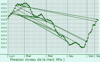 Graphe de la pression atmosphrique prvue pour Meyzieu