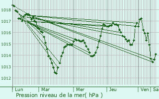 Graphe de la pression atmosphrique prvue pour Valentigney