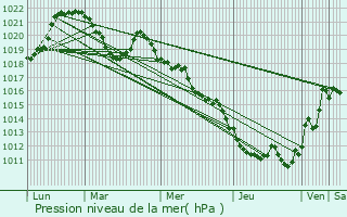 Graphe de la pression atmosphrique prvue pour Manigod