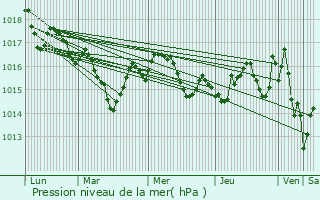 Graphe de la pression atmosphrique prvue pour Saint-Lon-d