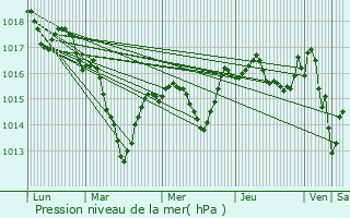 Graphe de la pression atmosphrique prvue pour Neublans-Abergement