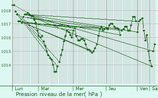 Graphe de la pression atmosphrique prvue pour Maisod