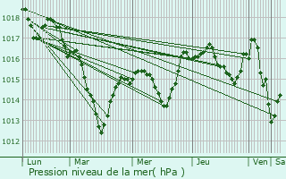 Graphe de la pression atmosphrique prvue pour Flagey-ls-Auxonne