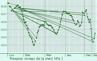 Graphe de la pression atmosphrique prvue pour Valoreille