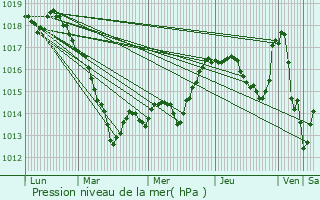 Graphe de la pression atmosphrique prvue pour Chermisey