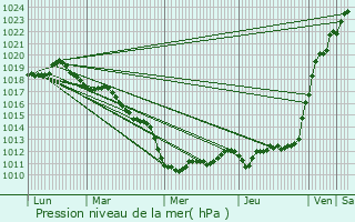 Graphe de la pression atmosphrique prvue pour Bourneville