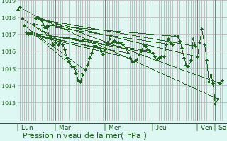 Graphe de la pression atmosphrique prvue pour Saint-Mesmin