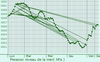 Graphe de la pression atmosphrique prvue pour Barby