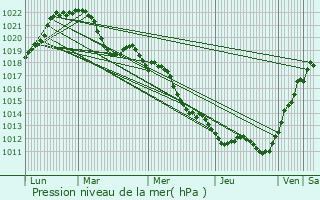 Graphe de la pression atmosphrique prvue pour Dagneux