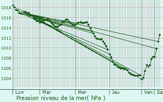 Graphe de la pression atmosphrique prvue pour L