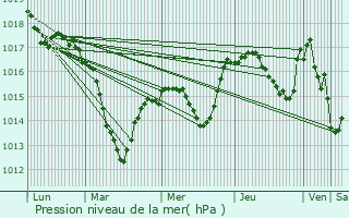 Graphe de la pression atmosphrique prvue pour Dampierre-les-Bois