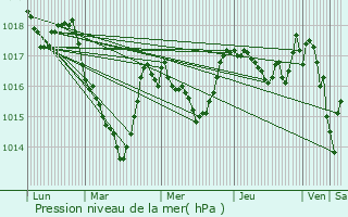 Graphe de la pression atmosphrique prvue pour Pillemoine