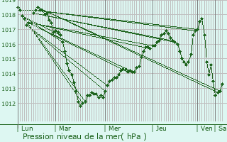 Graphe de la pression atmosphrique prvue pour Mondelange