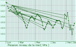 Graphe de la pression atmosphrique prvue pour Arx