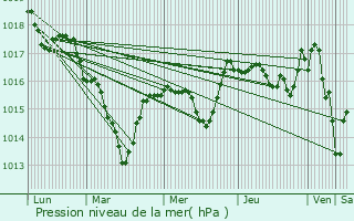 Graphe de la pression atmosphrique prvue pour Pretin