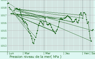 Graphe de la pression atmosphrique prvue pour Verges