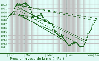 Graphe de la pression atmosphrique prvue pour Reyrieux