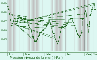 Graphe de la pression atmosphrique prvue pour Miedzyzdroje