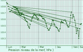 Graphe de la pression atmosphrique prvue pour Lannemezan