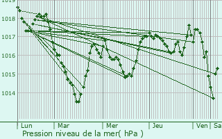 Graphe de la pression atmosphrique prvue pour Ney